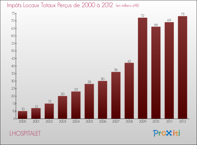 Evolution des Impôts Locaux pour la commune de LHOSPITALET de 2000 à 2012 Evolution des Impôts Locaux pour LHOSPITALET de 2000 à 2012