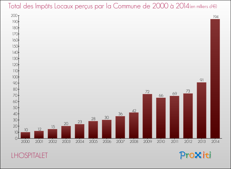 Evolution des Impôts Locaux pour la commune de LHOSPITALET de 2000 à 2014 Evolution des Impôts Locaux pour LHOSPITALET de 2000 à 2014