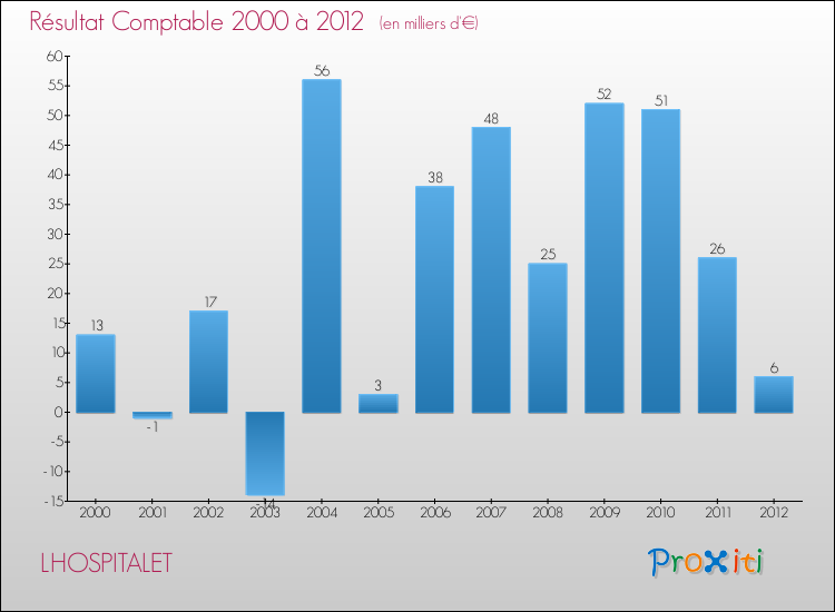 Evolution du résultat comptable pour la commune de LHOSPITALET de 2000 à 2012 Evolution du résultat comptable pour LHOSPITALET de 2000 à 2012