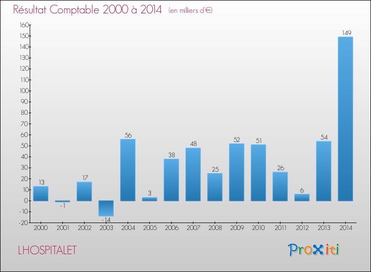 Evolution du résultat comptable pour la commune de LHOSPITALET de 2000 à 2014 Evolution du résultat comptable pour LHOSPITALET de 2000 à 2014