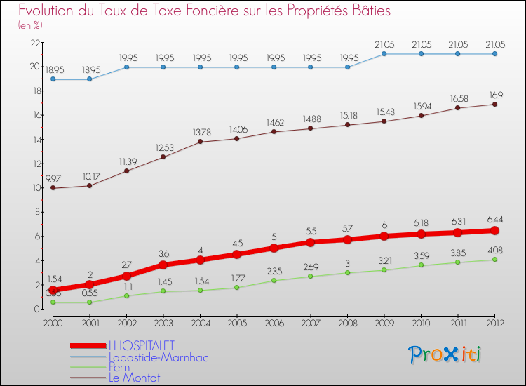 Evolution du taux de la taxe foncière sur le bati pour LHOSPITALET et les communes proches de 2000 à 2012 Comparaison des taux de taxe foncière sur le bati pour LHOSPITALET et les communes voisines de 2000 à 2012