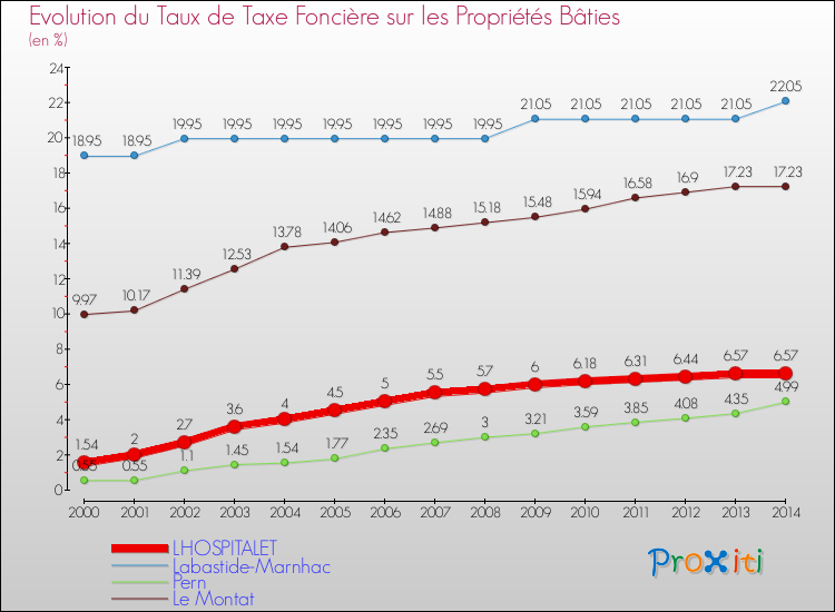 Evolution du taux de la taxe foncière sur le bati pour LHOSPITALET et les communes proches de 2000 à 2014 Comparaison des taux de taxe foncière sur le bati pour LHOSPITALET et les communes voisines de 2000 à 2014