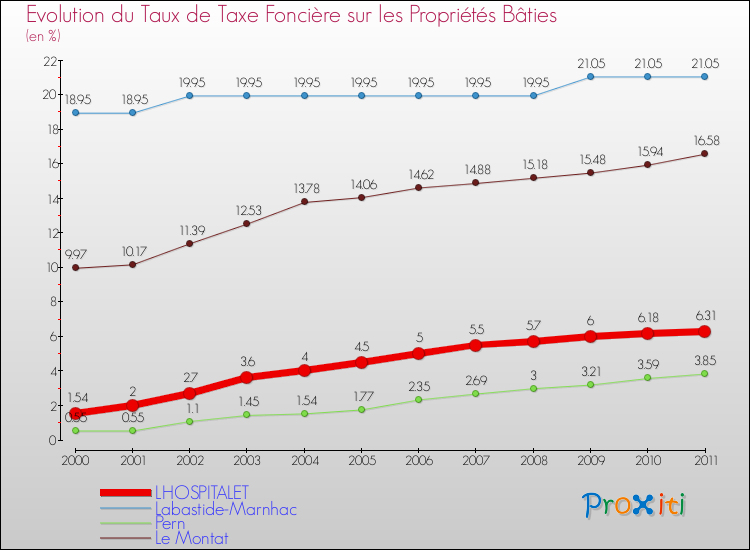 Evolution du taux de la taxe foncière sur le bati pour LHOSPITALET et les communes proches Comparaison des taux de taxe foncière sur le bati pour LHOSPITALET et les communes voisines
