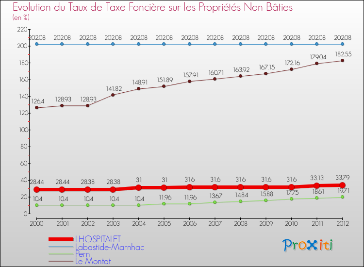 Evolution du taux de la taxe foncière sur les immeubles et terrains non batis pour LHOSPITALET et les communes proches de 2000 à 2012 Comparaison des taux de la taxe foncière sur les immeubles et terrains non batis pour LHOSPITALET et les communes voisines de 2000 à 2012