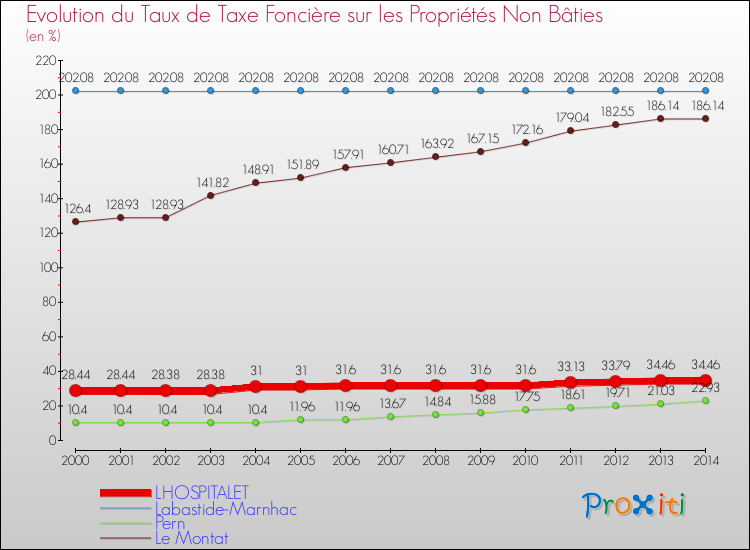 Evolution du taux de la taxe foncière sur les immeubles et terrains non batis pour LHOSPITALET et les communes proches de 2000 à 2014 Comparaison des taux de la taxe foncière sur les immeubles et terrains non batis pour LHOSPITALET et les communes voisines de 2000 à 2014