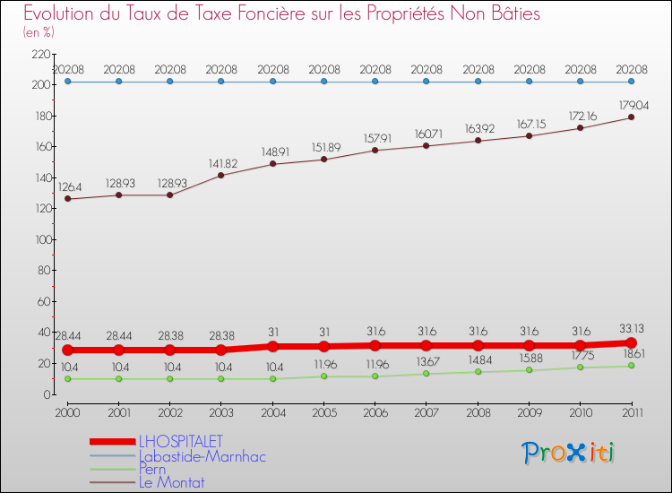 Evolution du taux de la taxe foncière sur les immeubles et terrains non batis pour LHOSPITALET et les communes proches Comparaison des taux de la taxe foncière sur les immeubles et terrains non batis pour LHOSPITALET et les communes voisines