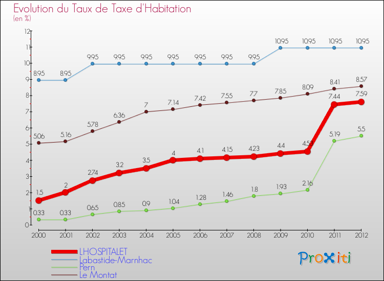 Evolution du taux de la taxe d'habitation pour LHOSPITALET et les communes proches Comparaison des taux de la taxe d'habitation pour LHOSPITALET et les communes voisines