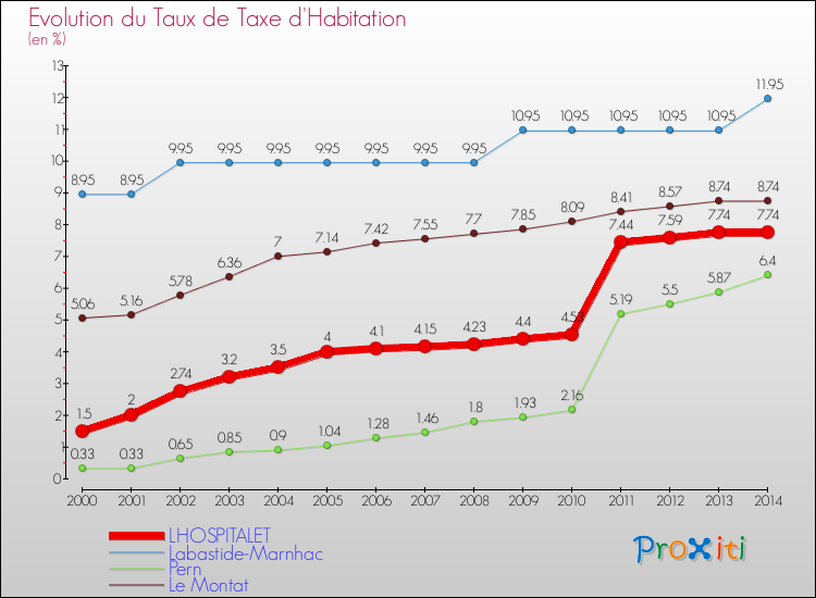 Evolution du taux de la taxe d'habitation pour LHOSPITALET et les communes proches de 2000 à 2014 Comparaison des taux de la taxe d'habitation pour LHOSPITALET et les communes voisines de 2000 à 2014