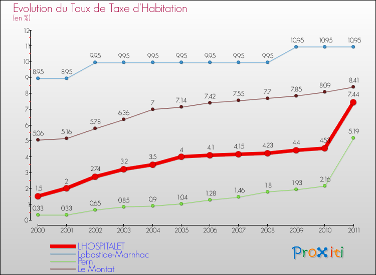 Evolution du taux de la taxe d'habitation pour LHOSPITALET et les communes proches Comparaison des taux de la taxe d'habitation pour LHOSPITALET et les communes voisines