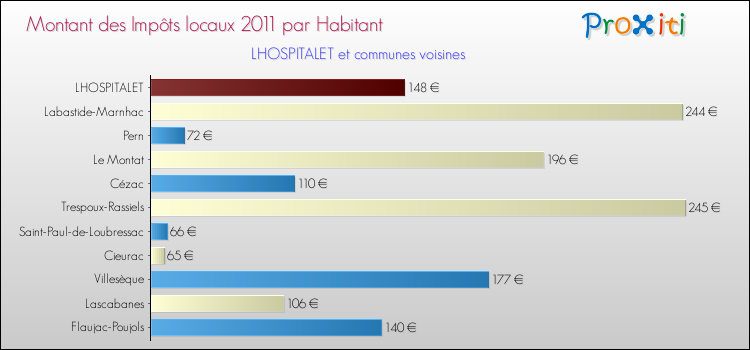 Montant des impôts locaux par Habitant pour LHOSPITALET et les communes proches Comparaison des impôts locaux par habitant pour LHOSPITALET et les communes voisines