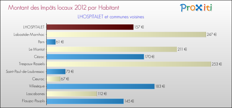 Montant des impôts locaux par Habitant pour LHOSPITALET et les communes proches Comparaison des impôts locaux par habitant pour LHOSPITALET et les communes voisines