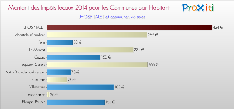Montant des impôts locaux par Habitant pour LHOSPITALET et les communes proches en 2014 Comparaison des impôts locaux par habitant pour LHOSPITALET et les communes voisines en 2014
