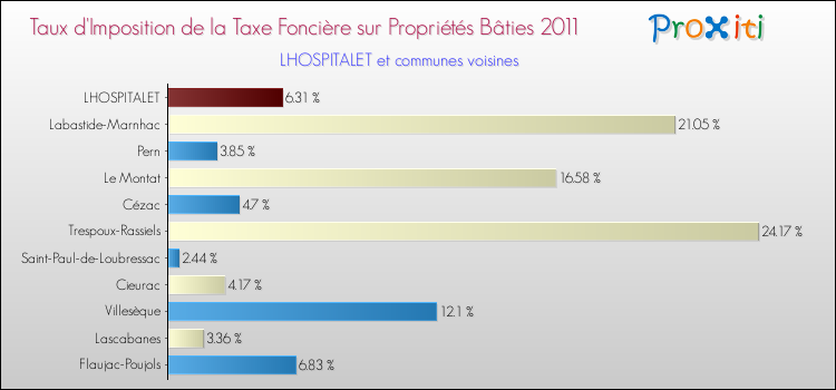 Taux d'imposition de la taxe foncière sur le bati 2011 pour LHOSPITALET et les communes proches Comparaison des taux d'imposition de la taxe foncière sur le bati 2011 pour LHOSPITALET et les communes voisines