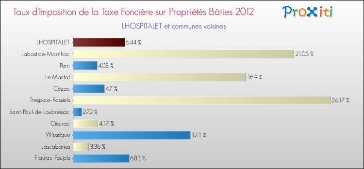 Taux d'imposition de la taxe foncière sur le bati 2012 pour LHOSPITALET et les communes proches Comparaison des taux d'imposition de la taxe foncière sur le bati 2012 pour LHOSPITALET et les communes voisines