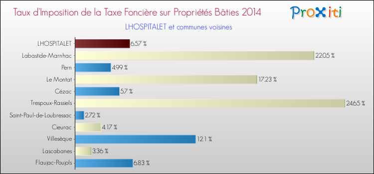 Taux d'imposition de la taxe foncière sur le bati 2014 pour LHOSPITALET et les communes proches Comparaison des taux d'imposition de la taxe foncière sur le bati 2014 pour LHOSPITALET et les communes voisines