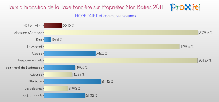 Taux d'imposition de la taxe foncière sur les immeubles et terrains non batis 2011 pour LHOSPITALET et les communes proches Comparaison des taux d'imposition de la taxe foncière sur les immeubles et terrains non batis 2011 pour LHOSPITALET et les communes voisines