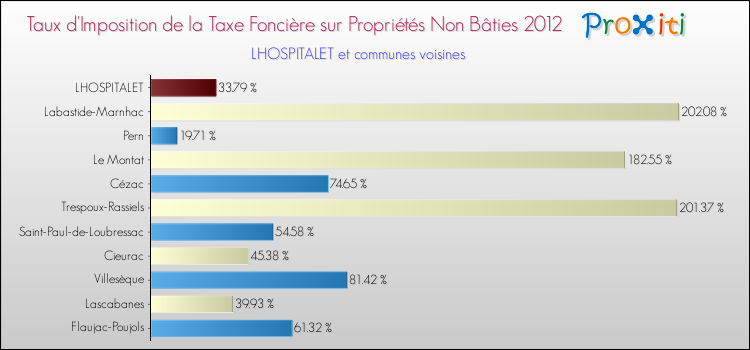 Taux d'imposition de la taxe foncière sur les immeubles et terrains non batis 2012 pour LHOSPITALET et les communes proches Comparaison des taux d'imposition de la taxe foncière sur les immeubles et terrains non batis 2012 pour LHOSPITALET et les communes voisines