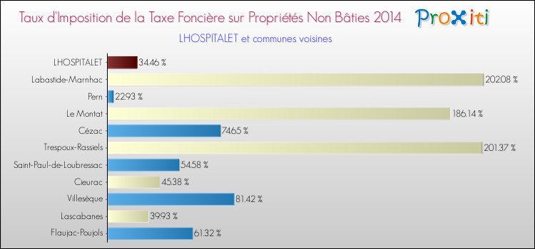Taux d'imposition de la taxe foncière sur les immeubles et terrains non batis 2014 pour LHOSPITALET et les communes proches Comparaison des taux d'imposition de la taxe foncière sur les immeubles et terrains non batis 2014 pour LHOSPITALET et les communes voisines
