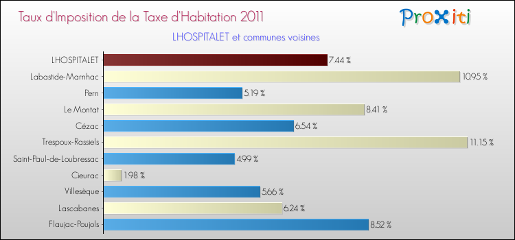 Taux d'imposition de la taxe d'habitation 2011 pour LHOSPITALET et les communes proches Comparaison des taux d'imposition de la taxe d'habitation 2011 pour LHOSPITALET et les communes voisines