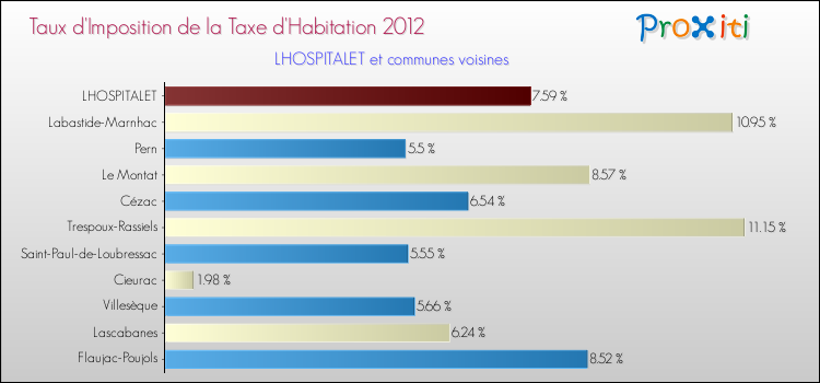 Taux d'imposition de la taxe d'habitation 2012 pour LHOSPITALET et les communes proches Comparaison des taux d'imposition de la taxe d'habitation 2012 pour LHOSPITALET et les communes voisines