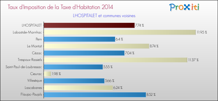 Taux d'imposition de la taxe d'habitation 2014 pour LHOSPITALET et les communes proches Comparaison des taux d'imposition de la taxe d'habitation 2014 pour LHOSPITALET et les communes voisines