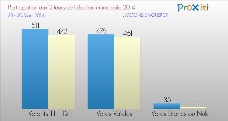Participation comparée des 2 tours des Elections Municipales 2014 de la commune de LIMOGNE-EN-QUERCY Elections Municipales 2014 - Participation comparée des 2 tours pour la commune de LIMOGNE-EN-QUERCY