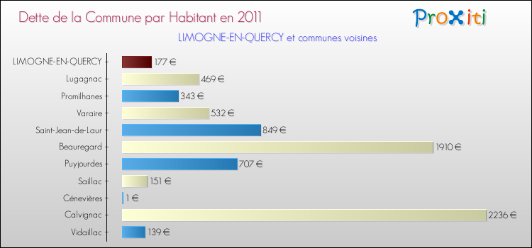 Dette par habitant de la commune en 2011 pour LIMOGNE-EN-QUERCY et les communes proches Comparaison de la dette par habitant de la commune en 2011 pour LIMOGNE-EN-QUERCY et les communes voisines