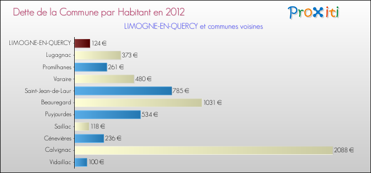 Dette par habitant de la commune en 2012 pour LIMOGNE-EN-QUERCY et les communes proches Comparaison de la dette par habitant de la commune en 2012 pour LIMOGNE-EN-QUERCY et les communes voisines