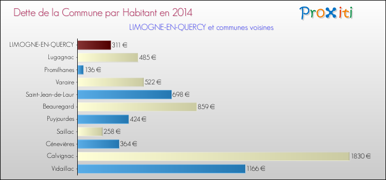 Dette par habitant de la commune en 2014 pour LIMOGNE-EN-QUERCY et les communes proches Comparaison de la dette par habitant de la commune en 2014 pour LIMOGNE-EN-QUERCY et les communes voisines