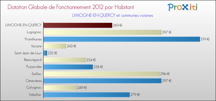 Montant des dotations globales de fonctionnement DGF par Habitant pour LIMOGNE-EN-QUERCY et les communes proches Comparaison des des dotations globales de fonctionnement DGF par habitant pour LIMOGNE-EN-QUERCY et les communes voisines
