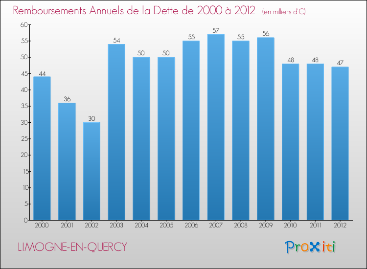 Evolution de l'annuité de la dette pour la commune de LIMOGNE-EN-QUERCY de 2000 à 2012 Annuités de la dette pour LIMOGNE-EN-QUERCY de 2000 à 2012
