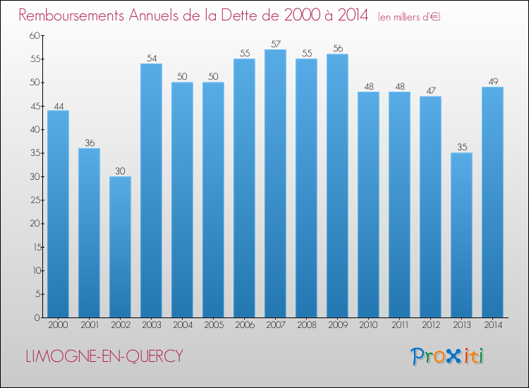 Evolution de l'annuité de la dette pour la commune de LIMOGNE-EN-QUERCY de 2000 à 2014 Annuités de la dette pour LIMOGNE-EN-QUERCY de 2000 à 2014