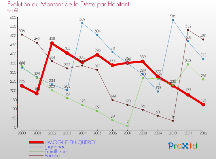 Evolution de la dette par habitant pour la commune de LIMOGNE-EN-QUERCY et les communes proches de 2000 à 2012 Comparaison de la dette par habitant pour LIMOGNE-EN-QUERCY et les communes voisines de 2000 à 2012
