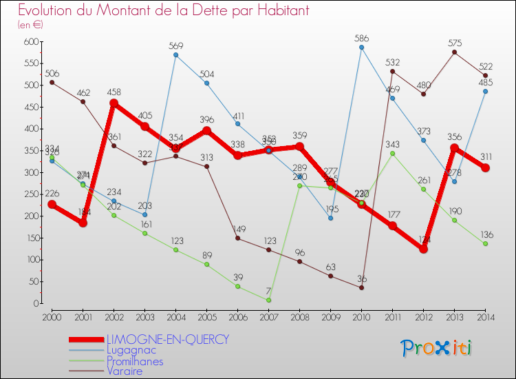 Evolution de la dette par habitant pour la commune de LIMOGNE-EN-QUERCY et les communes proches de 2000 à 2014 Comparaison de la dette par habitant pour LIMOGNE-EN-QUERCY et les communes voisines de 2000 à 2014