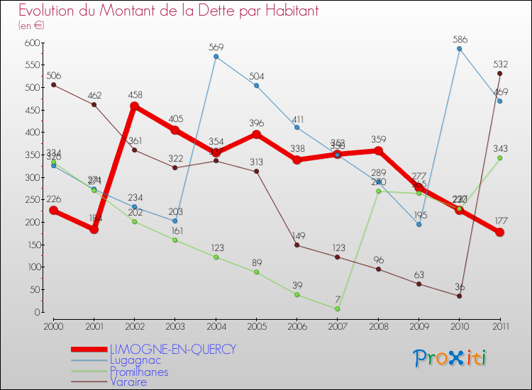 Evolution de la dette par habitant pour la commune de LIMOGNE-EN-QUERCY et les communes proches Comparaison de la dette par habitant pour LIMOGNE-EN-QUERCY et les communes voisines