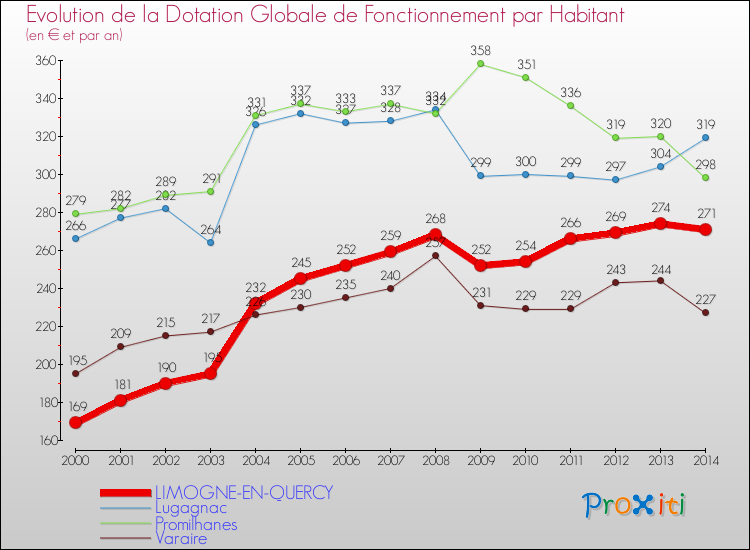 Evolution et montant de la dotation globale de fonctionnement par Habitant pour LIMOGNE-EN-QUERCY et les communes proches de 2000 à 2014. Comparaison des dotations globales de fonctionnement par habitant pour LIMOGNE-EN-QUERCY et les communes voisines de 2000 à 2014.