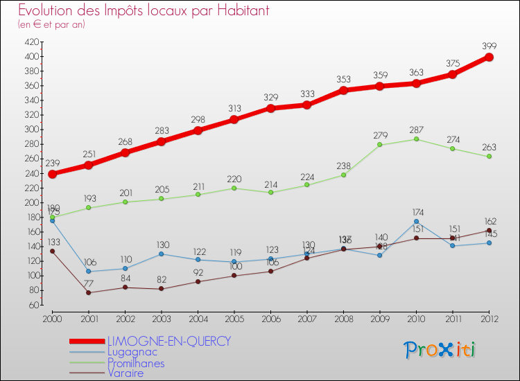 Evolution et montant des impôts locaux par Habitant pour LIMOGNE-EN-QUERCY et les communes proches Comparaison des impôts locaux par habitant pour LIMOGNE-EN-QUERCY et les communes voisines
