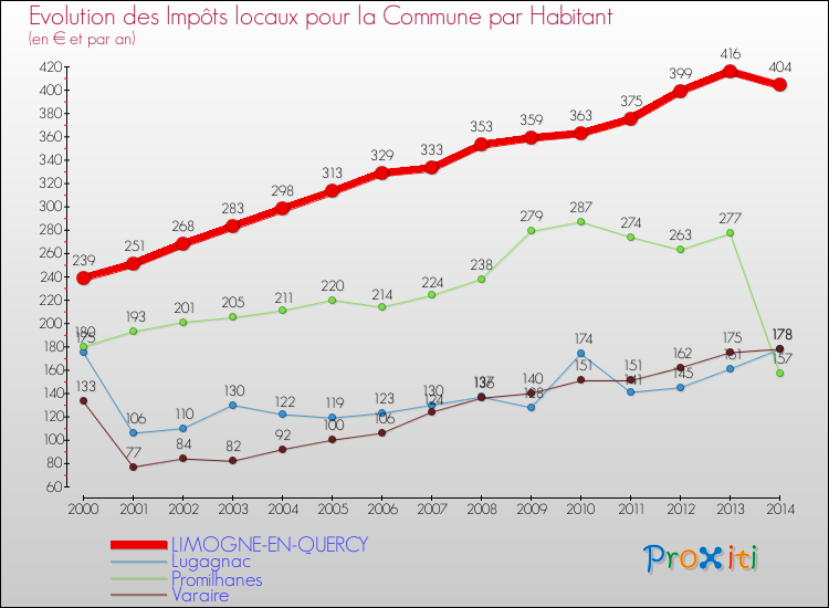 Evolution et montant des impôts locaux par Habitant pour LIMOGNE-EN-QUERCY et les communes proches de 2000 à 2014 Comparaison des impôts locaux par habitant pour LIMOGNE-EN-QUERCY et les communes voisines de 2000 à 2014