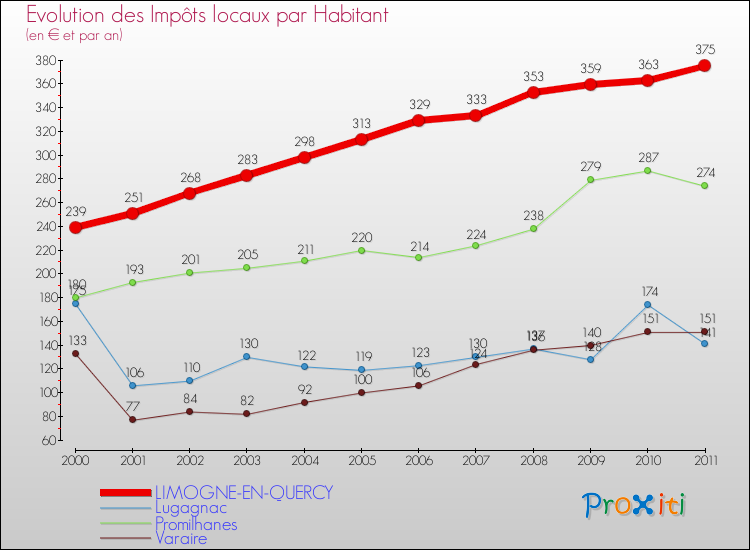 Evolution et montant des impôts locaux par Habitant pour LIMOGNE-EN-QUERCY et les communes proches Comparaison des impôts locaux par habitant pour LIMOGNE-EN-QUERCY et les communes voisines