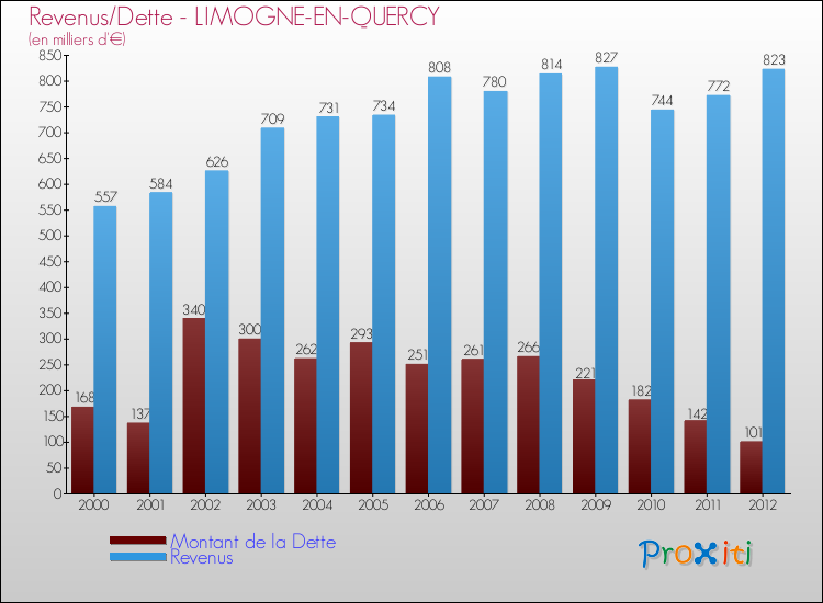 Evolution comparée de la dette et des revenus pour la commune de LIMOGNE-EN-QUERCY de 2000 à 2012 Comparaison de la dette et des revenus pour LIMOGNE-EN-QUERCY de 2000 à 2012