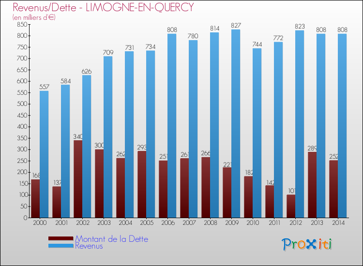 Evolution comparée de la dette et des revenus pour la commune de LIMOGNE-EN-QUERCY de 2000 à 2014 Comparaison de la dette et des revenus pour LIMOGNE-EN-QUERCY de 2000 à 2014