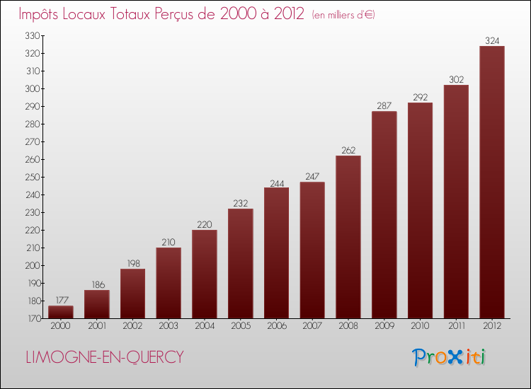 Evolution des Impôts Locaux pour la commune de LIMOGNE-EN-QUERCY de 2000 à 2012 Evolution des Impôts Locaux pour LIMOGNE-EN-QUERCY de 2000 à 2012