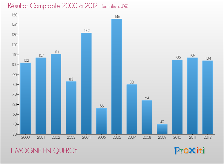 Evolution du résultat comptable pour la commune de LIMOGNE-EN-QUERCY de 2000 à 2012 Evolution du résultat comptable pour LIMOGNE-EN-QUERCY de 2000 à 2012
