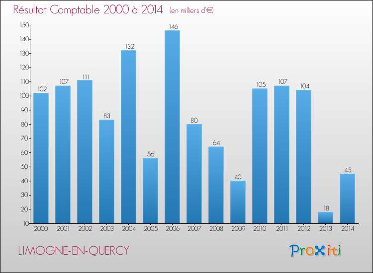 Evolution du résultat comptable pour la commune de LIMOGNE-EN-QUERCY de 2000 à 2014 Evolution du résultat comptable pour LIMOGNE-EN-QUERCY de 2000 à 2014