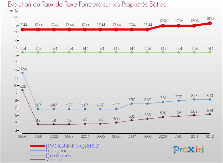 Evolution du taux de la taxe foncière sur le bati pour LIMOGNE-EN-QUERCY et les communes proches de 2000 à 2012 Comparaison des taux de taxe foncière sur le bati pour LIMOGNE-EN-QUERCY et les communes voisines de 2000 à 2012