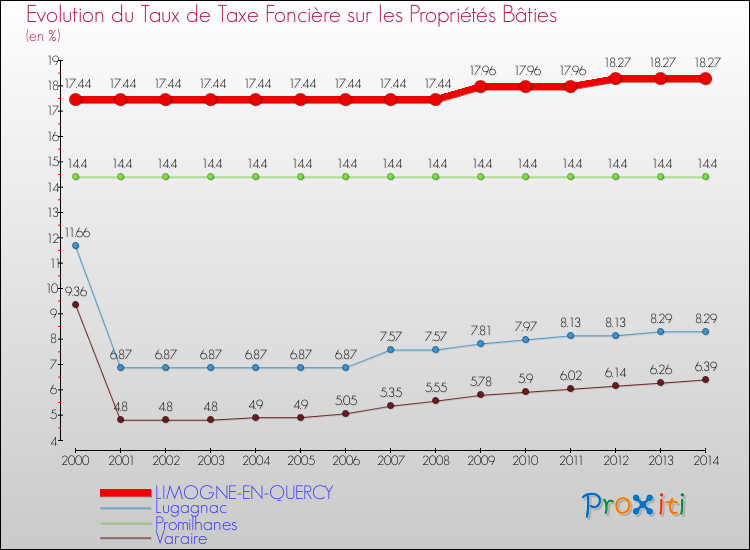 Evolution du taux de la taxe foncière sur le bati pour LIMOGNE-EN-QUERCY et les communes proches de 2000 à 2014 Comparaison des taux de taxe foncière sur le bati pour LIMOGNE-EN-QUERCY et les communes voisines de 2000 à 2014