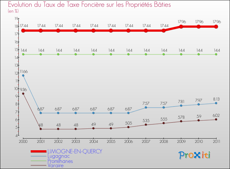 Evolution du taux de la taxe foncière sur le bati pour LIMOGNE-EN-QUERCY et les communes proches Comparaison des taux de taxe foncière sur le bati pour LIMOGNE-EN-QUERCY et les communes voisines