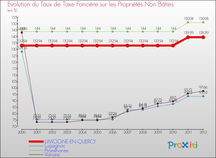 Evolution du taux de la taxe foncière sur les immeubles et terrains non batis pour LIMOGNE-EN-QUERCY et les communes proches de 2000 à 2012 Comparaison des taux de la taxe foncière sur les immeubles et terrains non batis pour LIMOGNE-EN-QUERCY et les communes voisines de 2000 à 2012
