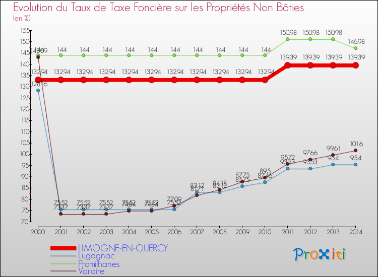 Evolution du taux de la taxe foncière sur les immeubles et terrains non batis pour LIMOGNE-EN-QUERCY et les communes proches de 2000 à 2014 Comparaison des taux de la taxe foncière sur les immeubles et terrains non batis pour LIMOGNE-EN-QUERCY et les communes voisines de 2000 à 2014
