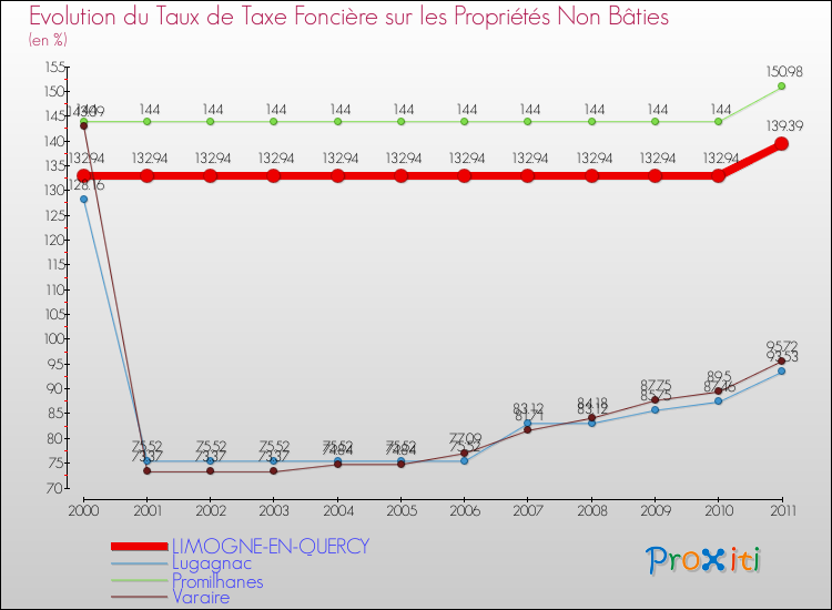 Evolution du taux de la taxe foncière sur les immeubles et terrains non batis pour LIMOGNE-EN-QUERCY et les communes proches Comparaison des taux de la taxe foncière sur les immeubles et terrains non batis pour LIMOGNE-EN-QUERCY et les communes voisines
